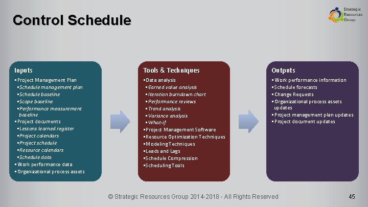 Control Schedule Inputs Tools & Techniques Outputs • Project Management Plan • Schedule management