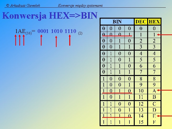© Arkadiusz Gawełek Konwersje między systemami Konwersja HEX=>BIN 1 AE(16)= 0001 1010 1110 (2)