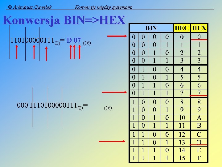 © Arkadiusz Gawełek Konwersje między systemami Konwersja BIN=>HEX 110100000111(2)= D 07 (16) 000 1110100000111(2)=