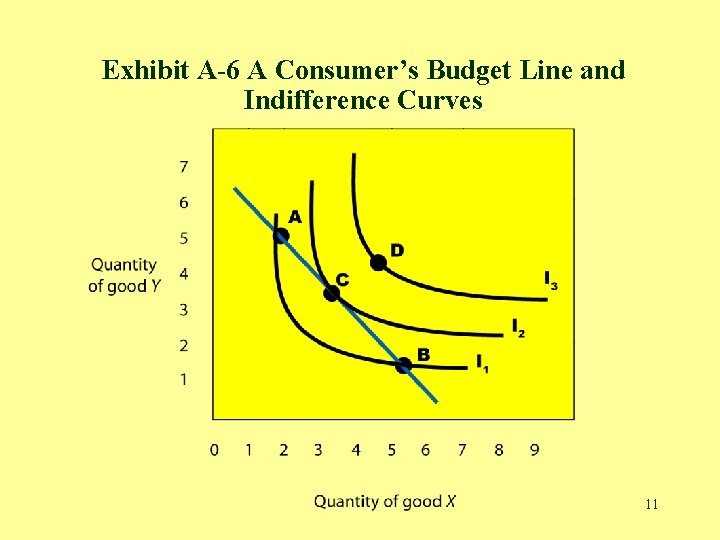 Exhibit A-6 A Consumer’s Budget Line and Indifference Curves 11 