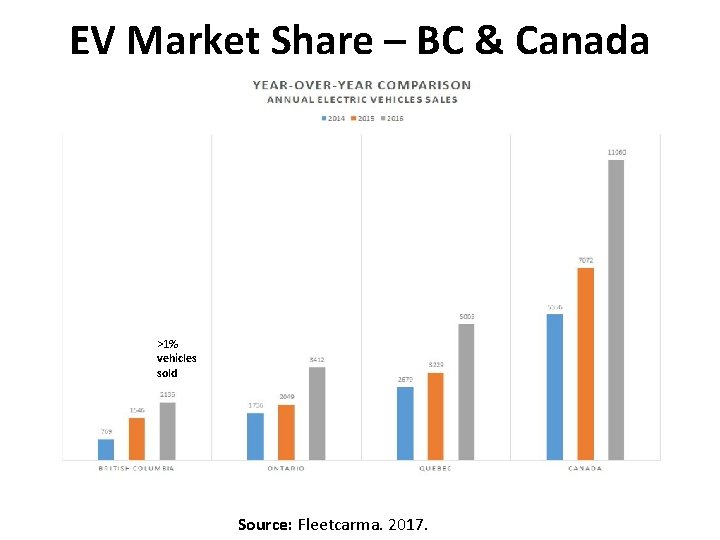 EV Market Share – BC & Canada >1% vehicles sold Source: Fleetcarma. 2017. 