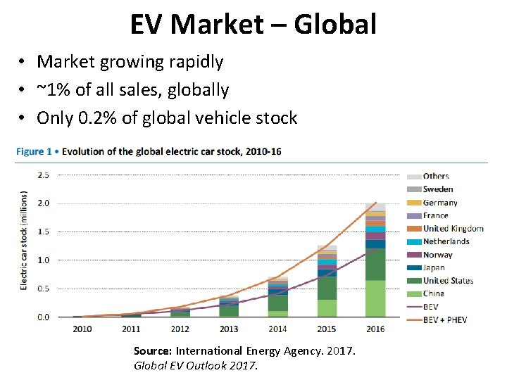 EV Market – Global • Market growing rapidly • ~1% of all sales, globally