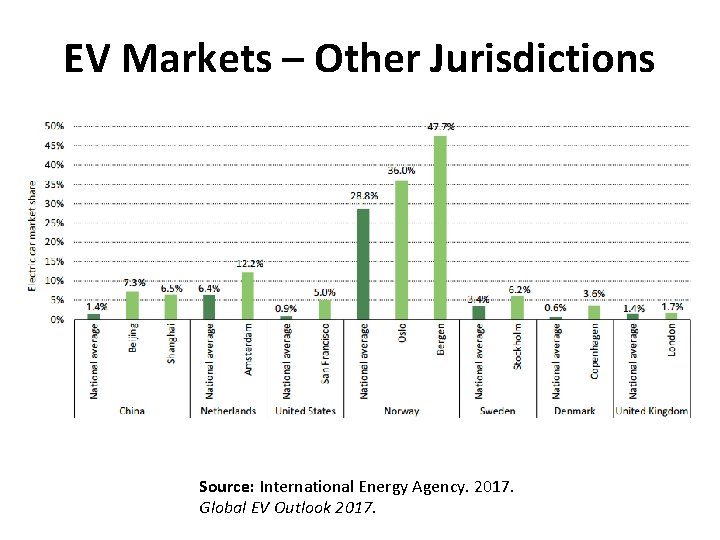 EV Markets – Other Jurisdictions Source: International Energy Agency. 2017. Global EV Outlook 2017.