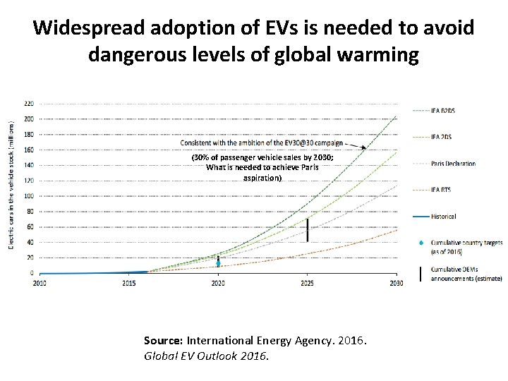 Widespread adoption of EVs is needed to avoid dangerous levels of global warming (30%