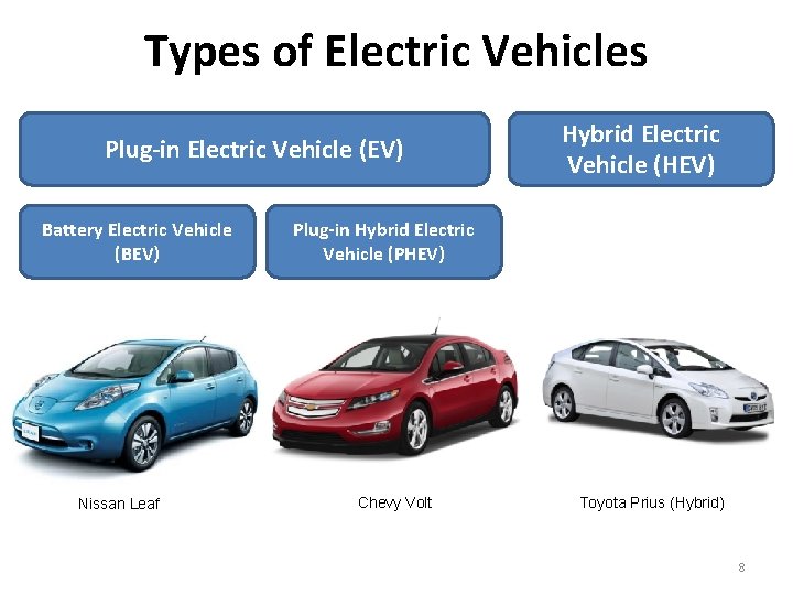 Types of Electric Vehicles Plug-in Electric Vehicle (EV) Battery Electric Vehicle (BEV) Nissan Leaf