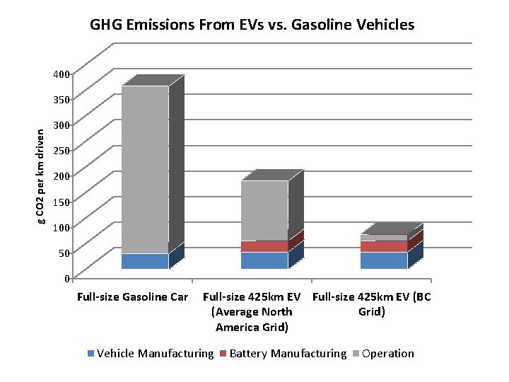 GHG Emissions From EVs vs. Gasoline Vehicles 400 g CO 2 per km driven