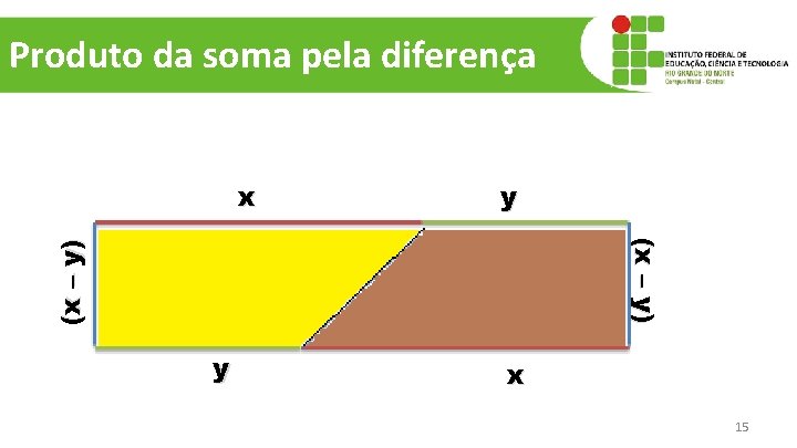 Produto da soma pela diferença x y (x – y) y x 15 