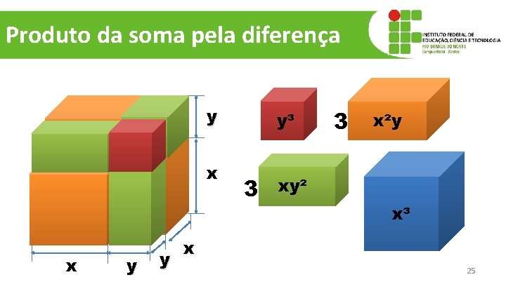 Produto da soma pela diferença y x x y y y³ 3 3 x²y
