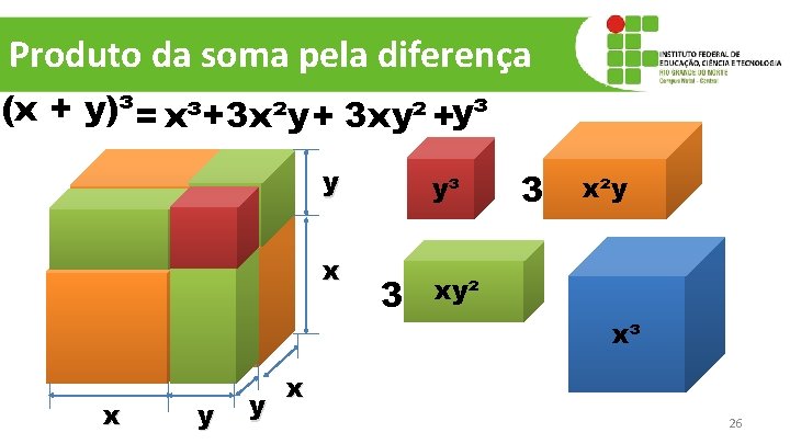 Produto da soma pela diferença (x + y)³= x³+3 x²y + 3 xy² +y³