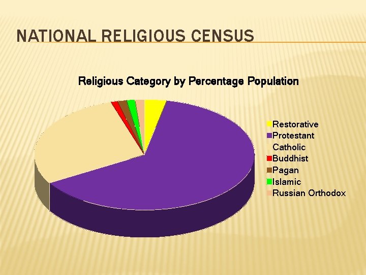 NATIONAL RELIGIOUS CENSUS Religious Category by Percentage Population Restorative Protestant Catholic Buddhist Pagan Islamic