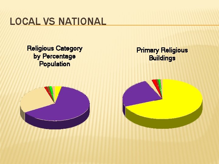 LOCAL VS NATIONAL Religious Category by Percentage Population Primary Religious Buildings 
