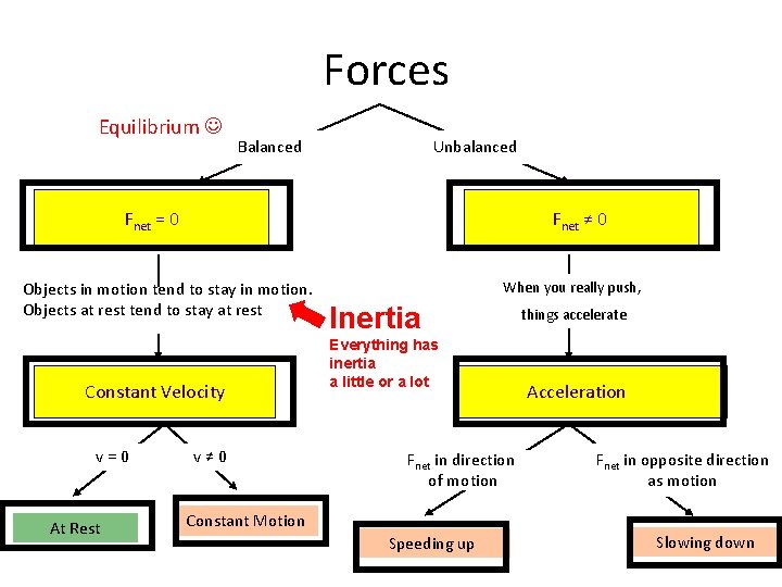 Forces Equilibrium Balanced Unbalanced Fnet = 0 Fnet ≠ 0 Objects in motion tend