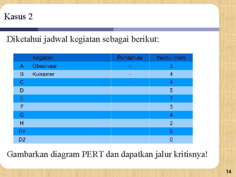 Kasus 2 Diketahui jadwal kegiatan sebagai berikut: Gambarkan diagram PERT dan dapatkan jalur kritisnya!