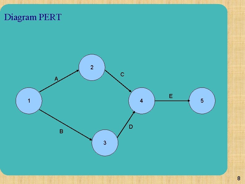 Diagram PERT 2 C A 1 4 E 5 D B 3 8 