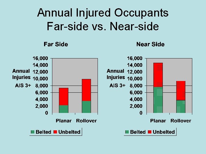 Annual Injured Occupants Far-side vs. Near-side Annual Injuries 