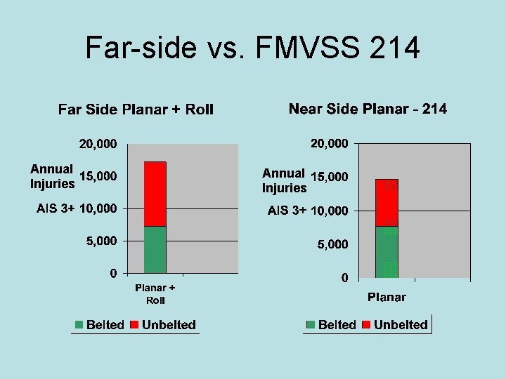 Far-side vs. FMVSS 214 Annual Injuries 