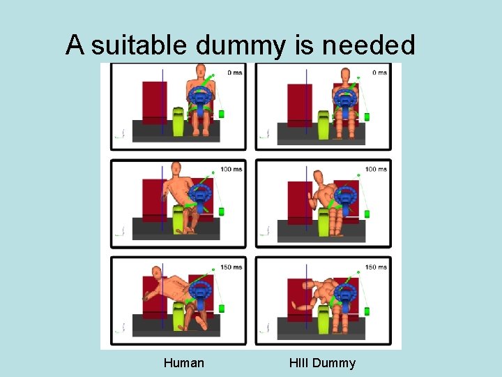 A suitable dummy is needed Human HIII Dummy 