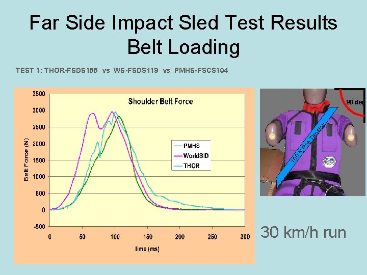 Far Side Impact Sled Test Results Belt Loading TEST 1: THOR-FSDS 155 vs WS-FSDS