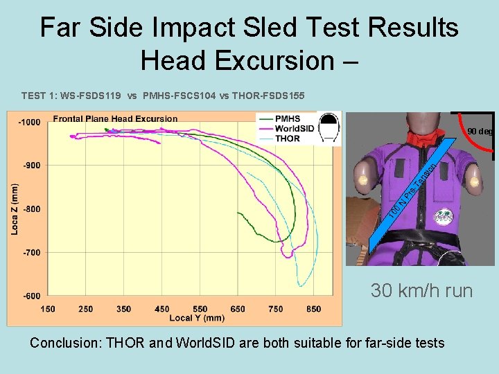 Far Side Impact Sled Test Results Head Excursion – TEST 1: WS-FSDS 119 vs