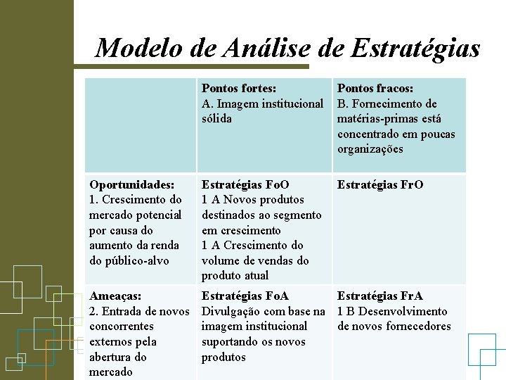 Modelo de Análise de Estratégias Pontos fortes: A. Imagem institucional sólida Pontos fracos: B.