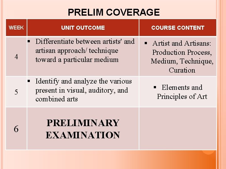 PRELIM COVERAGE WEEK 4 5 6 UNIT OUTCOME Differentiate between artists' and artisan approach/