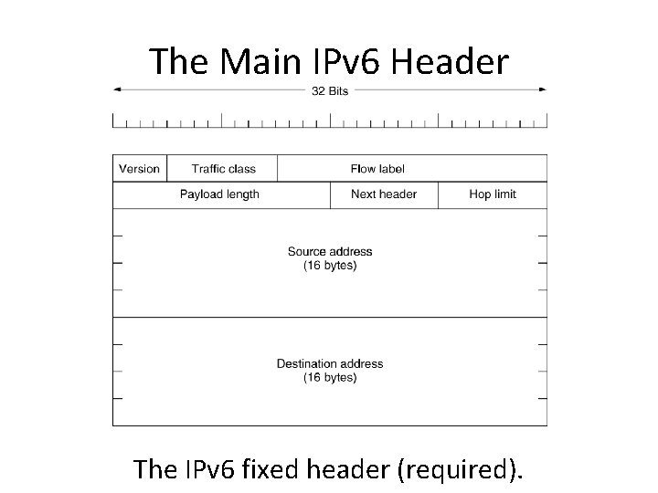 The Main IPv 6 Header The IPv 6 fixed header (required). 