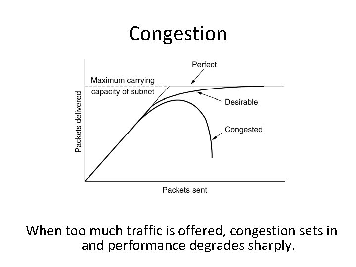 Congestion When too much traffic is offered, congestion sets in and performance degrades sharply.