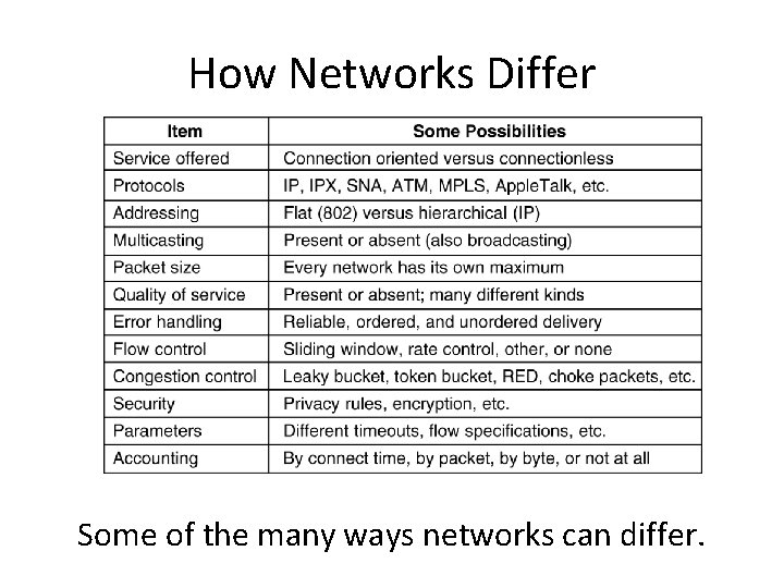 How Networks Differ 5 -43 Some of the many ways networks can differ. 