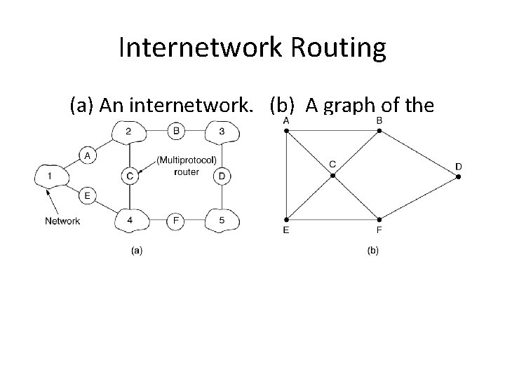 Internetwork Routing (a) An internetwork. (b) A graph of the internetwork. 