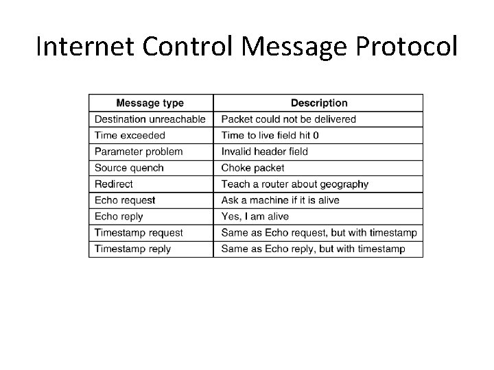 Internet Control Message Protocol The principal ICMP message types. 5 -61 