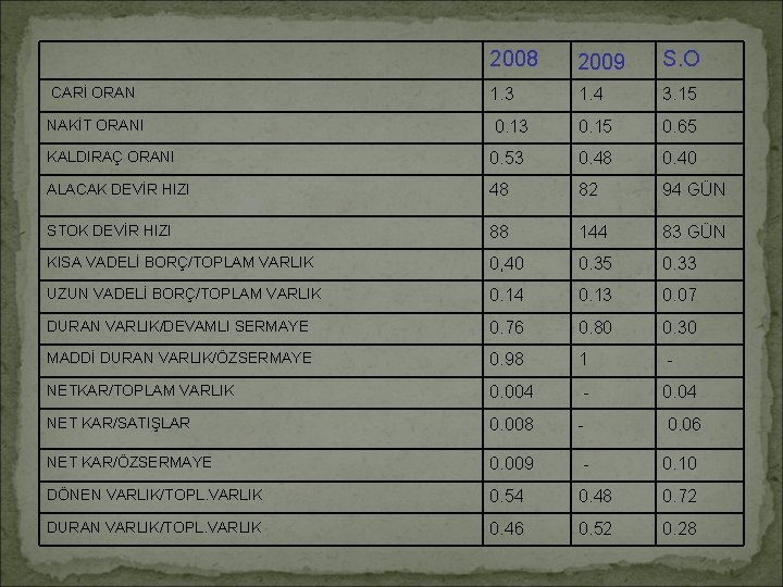 2008 2009 S. O 1. 3 1. 4 3. 15 0. 13 0. 15