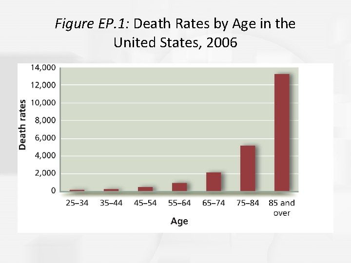 Figure EP. 1: Death Rates by Age in the United States, 2006 