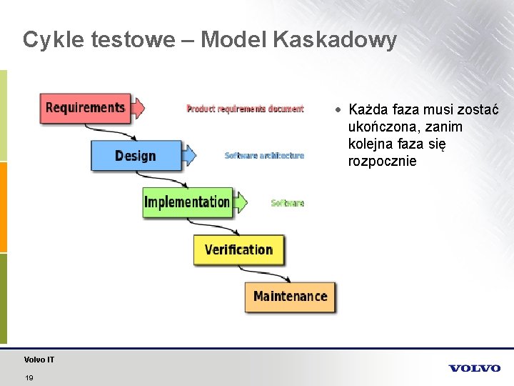 Cykle testowe – Model Kaskadowy Każda faza musi zostać ukończona, zanim kolejna faza się