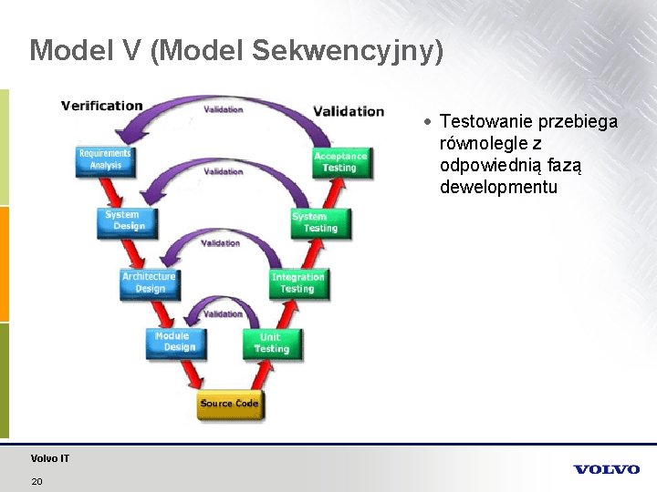 Model V (Model Sekwencyjny) Testowanie przebiega równolegle z odpowiednią fazą dewelopmentu Volvo IT 20