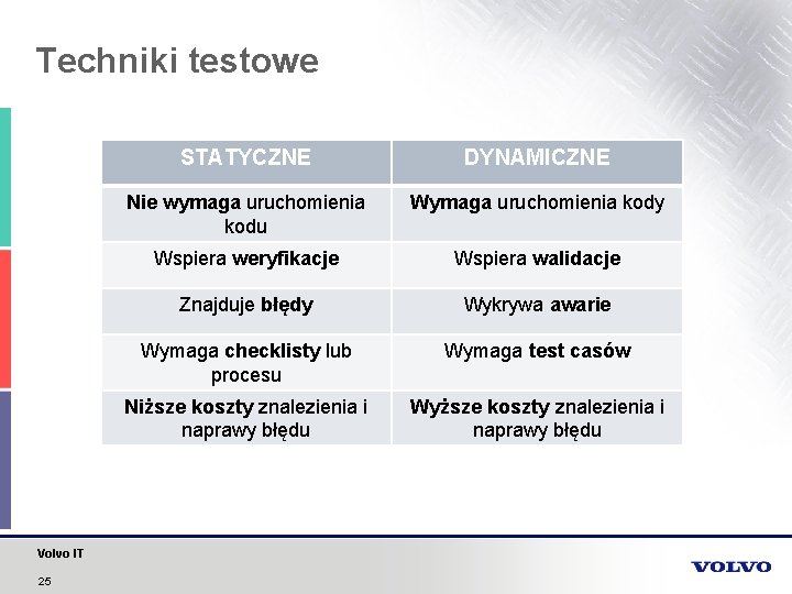 Techniki testowe Volvo IT 25 STATYCZNE DYNAMICZNE Nie wymaga uruchomienia kodu Wymaga uruchomienia kody