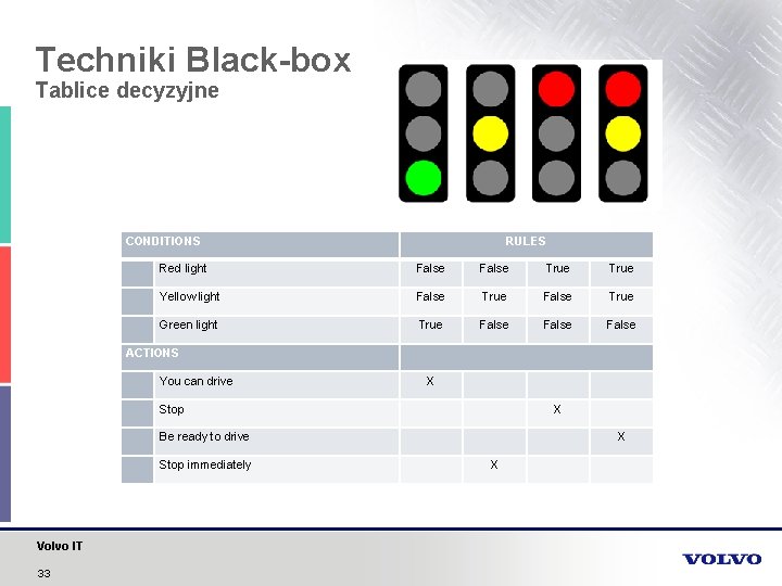 Techniki Black-box Tablice decyzyjne CONDITIONS RULES Red light False True Yellow light False True
