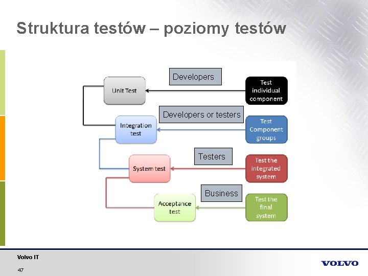 Struktura testów – poziomy testów Developers or testers Testers Business Volvo IT 47 