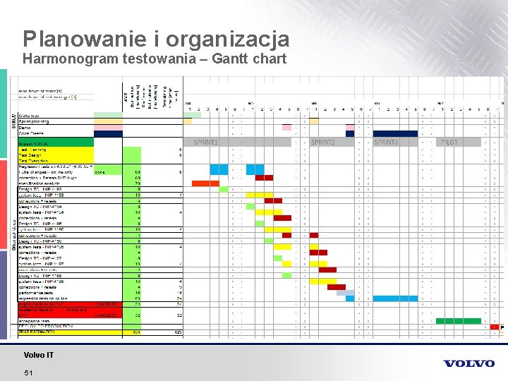 Planowanie i organizacja Harmonogram testowania – Gantt chart Volvo IT 51 