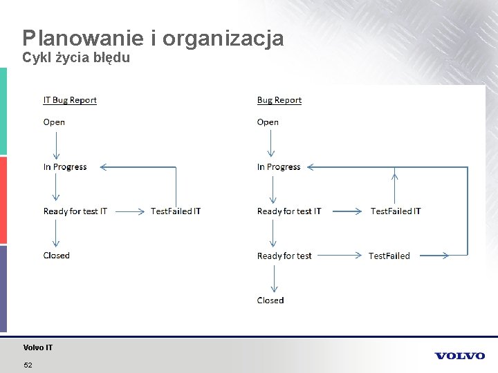 Planowanie i organizacja Cykl życia błędu Volvo IT 52 