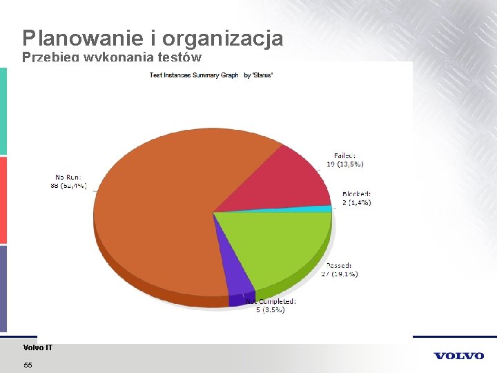 Planowanie i organizacja Przebieg wykonania testów Volvo IT 55 