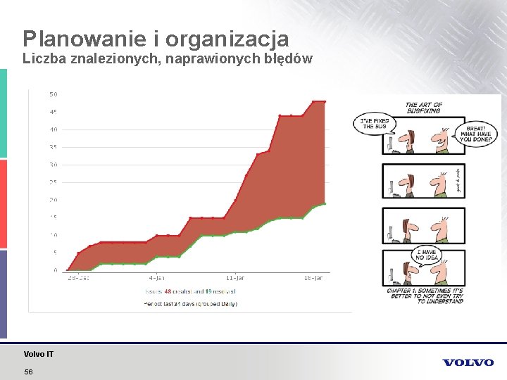 Planowanie i organizacja Liczba znalezionych, naprawionych błędów Volvo IT 56 