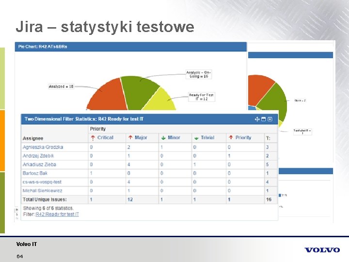 Jira – statystyki testowe Volvo IT 64 