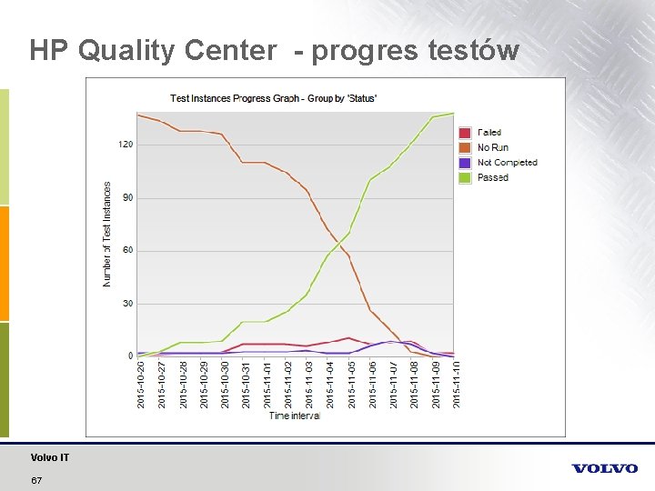 HP Quality Center - progres testów Volvo IT 67 