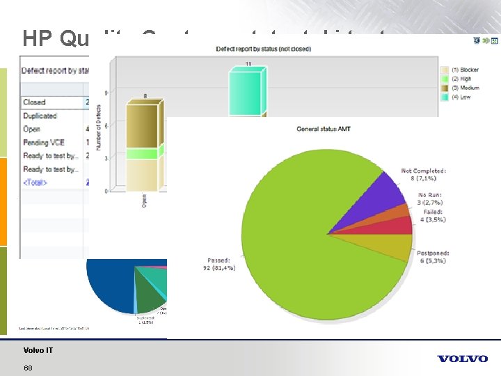 HP Quality Center - statystyki testowe Volvo IT 68 