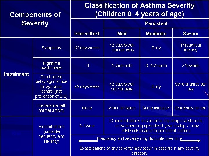 Components of Severity Impairment Risk Classification of Asthma Severity (Children 0 4 years of