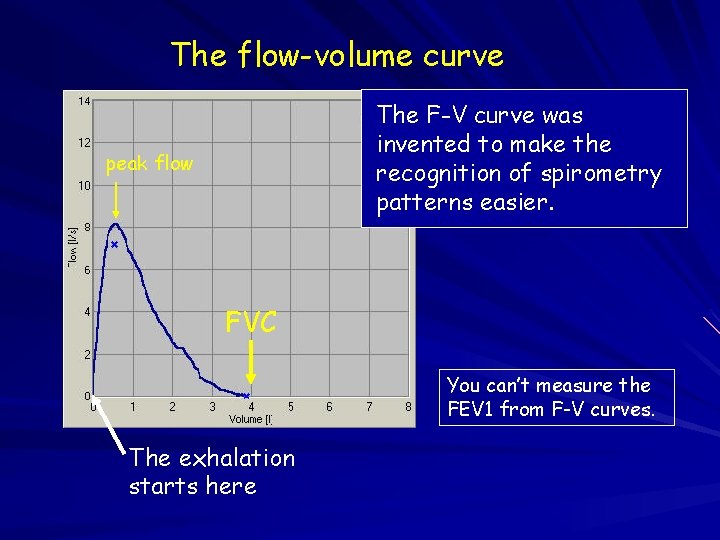The flow-volume curve The F-V curve was invented to make the recognition of spirometry