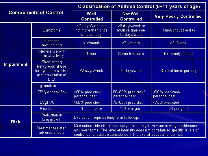 Classification of Asthma Control (5 11 years of age) Components of Control Impairment Well