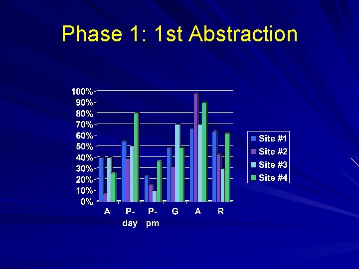 Phase 1: 1 st Abstraction 