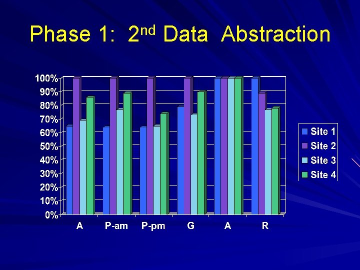 Phase 1: 2 nd Data Abstraction 