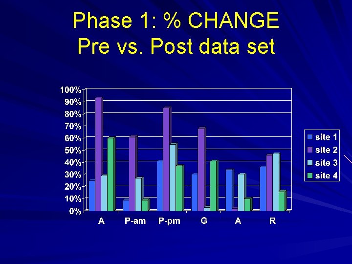 Phase 1: % CHANGE Pre vs. Post data set 